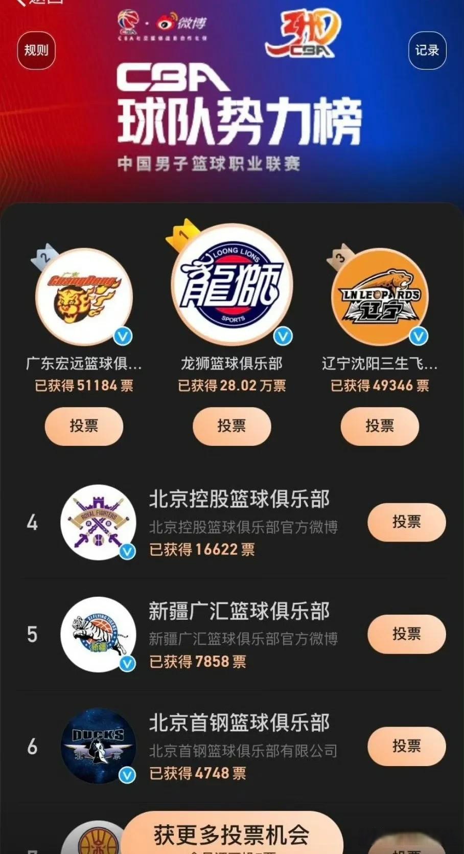 广东宏远队再胜一场，继续稳居榜首